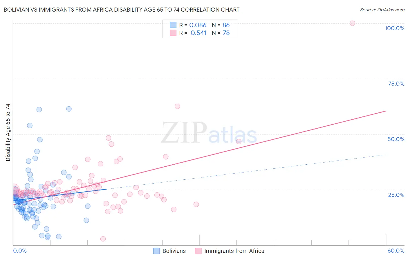 Bolivian vs Immigrants from Africa Disability Age 65 to 74