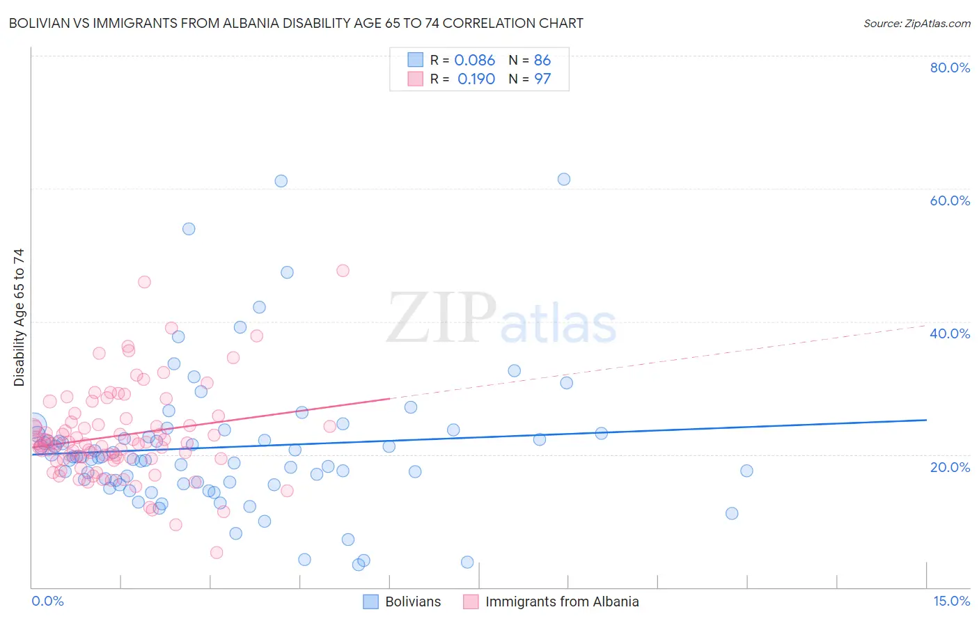 Bolivian vs Immigrants from Albania Disability Age 65 to 74