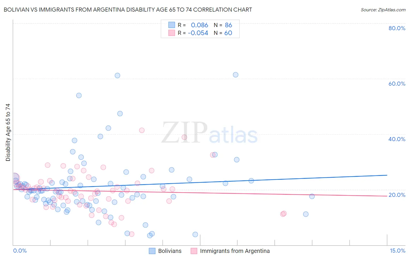 Bolivian vs Immigrants from Argentina Disability Age 65 to 74