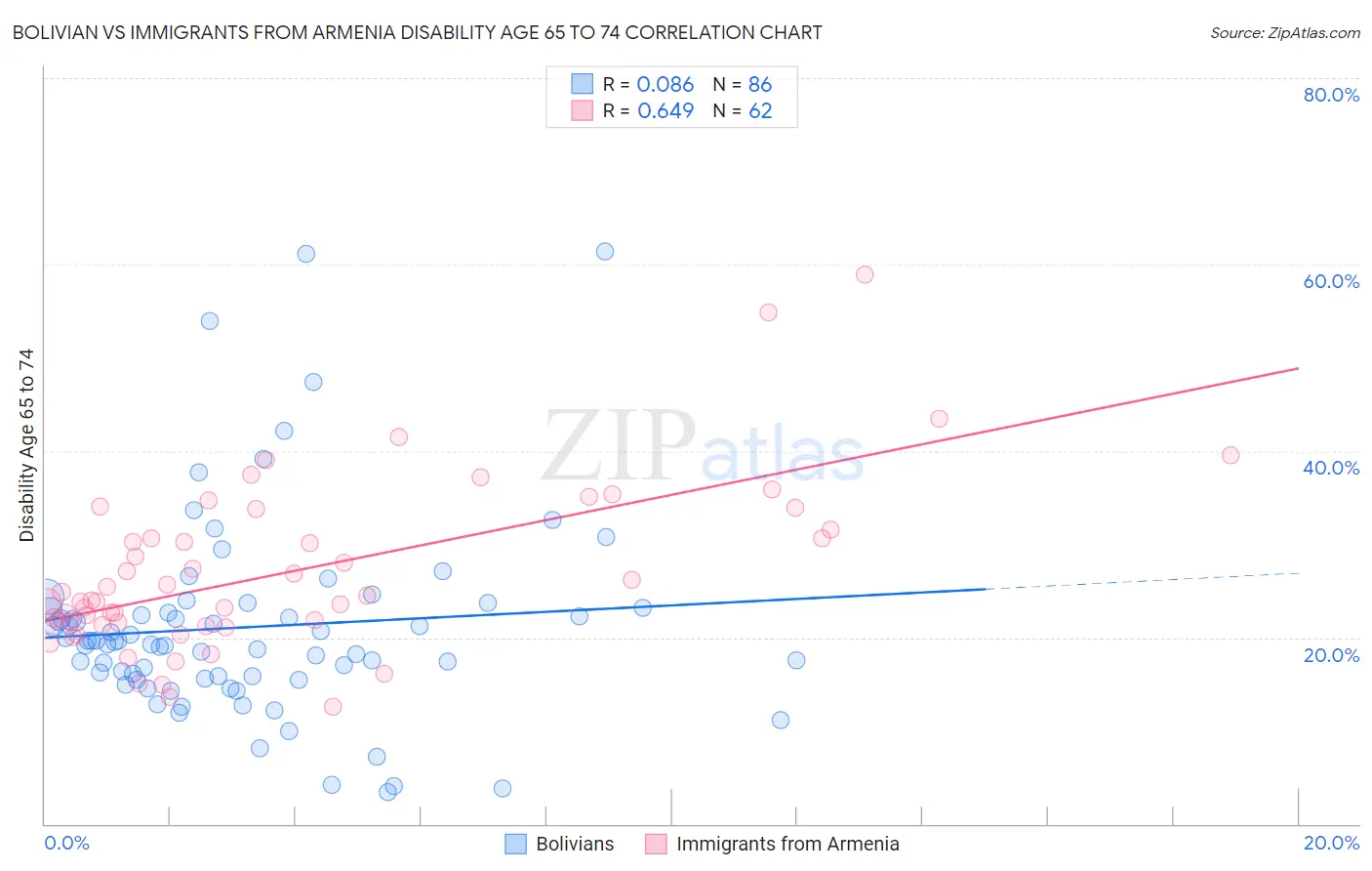 Bolivian vs Immigrants from Armenia Disability Age 65 to 74