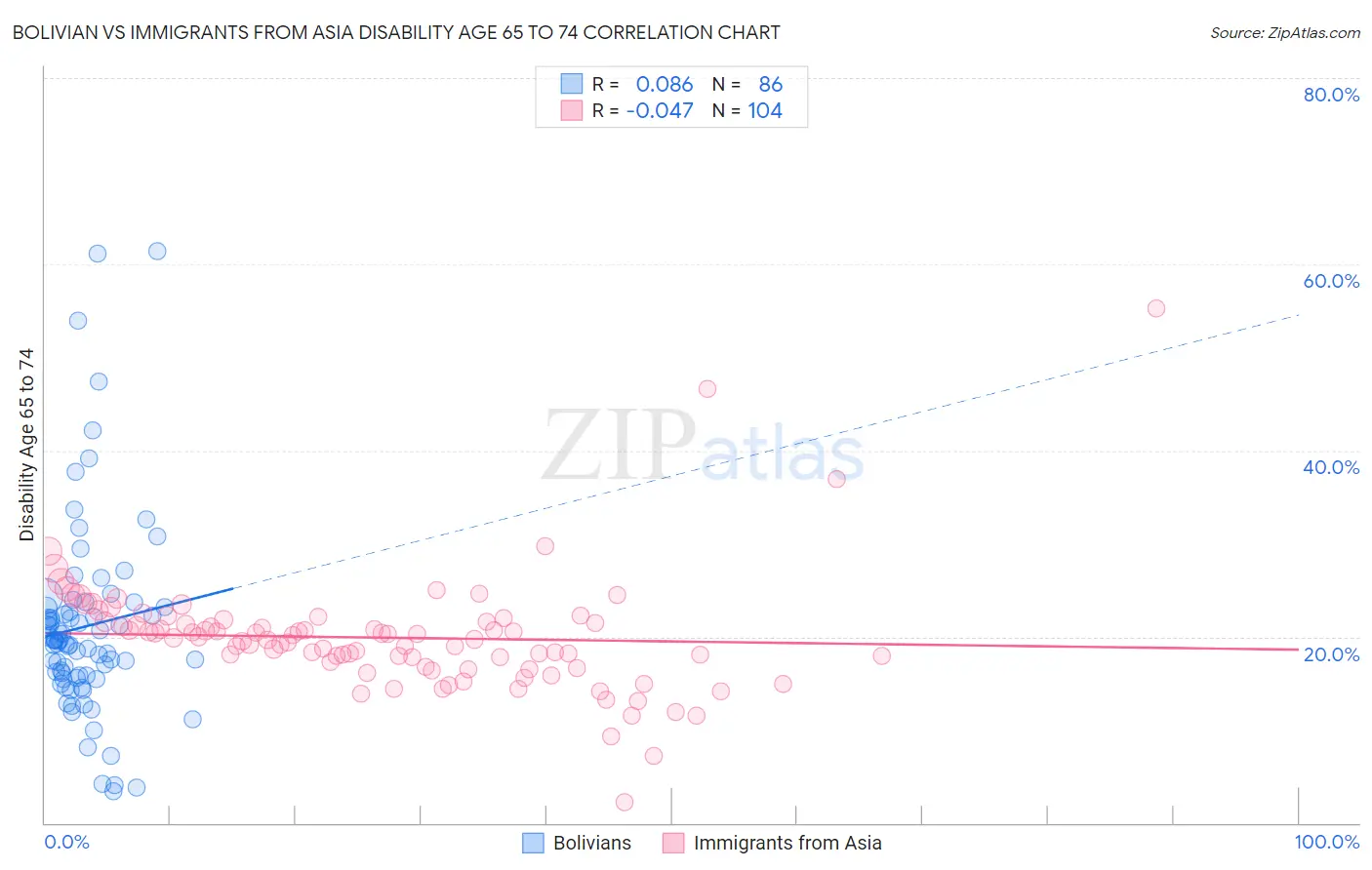 Bolivian vs Immigrants from Asia Disability Age 65 to 74