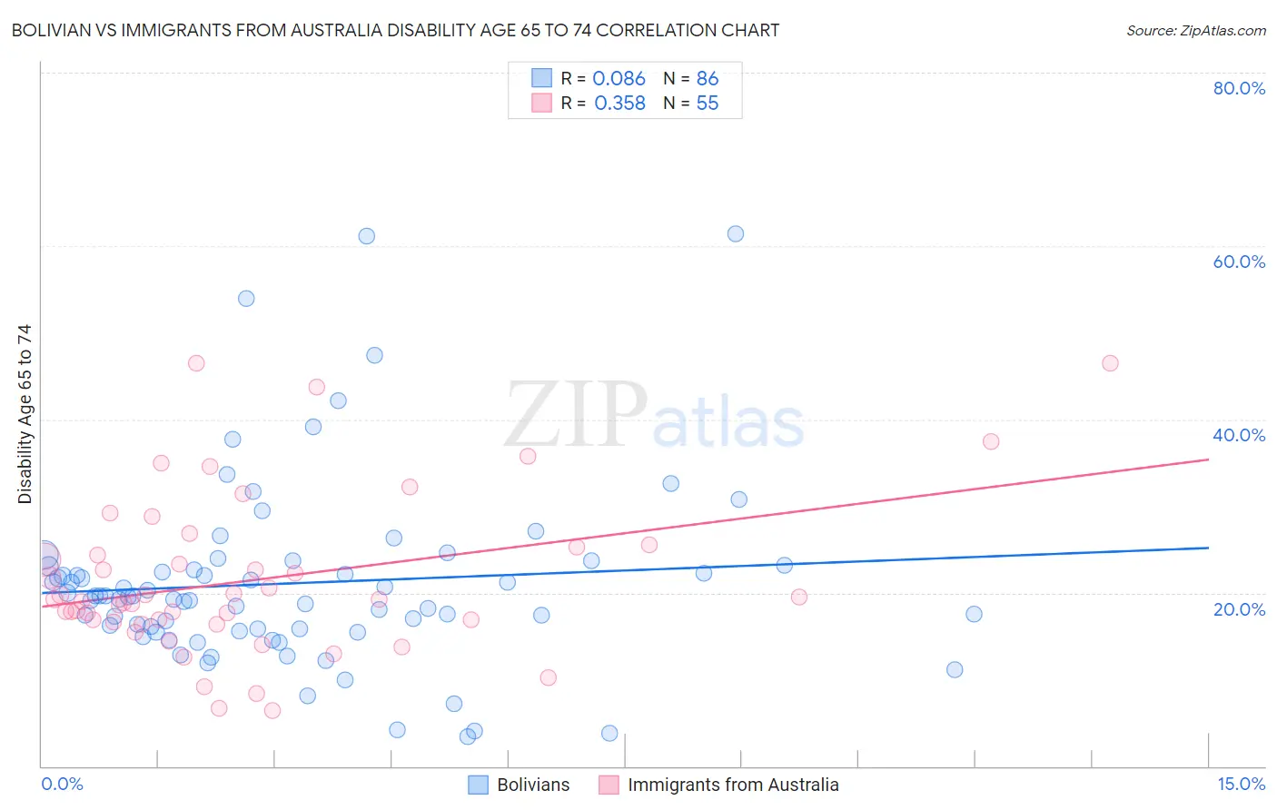 Bolivian vs Immigrants from Australia Disability Age 65 to 74