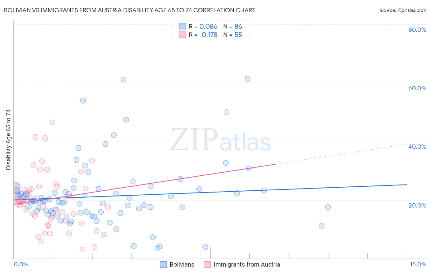 Bolivian vs Immigrants from Austria Disability Age 65 to 74