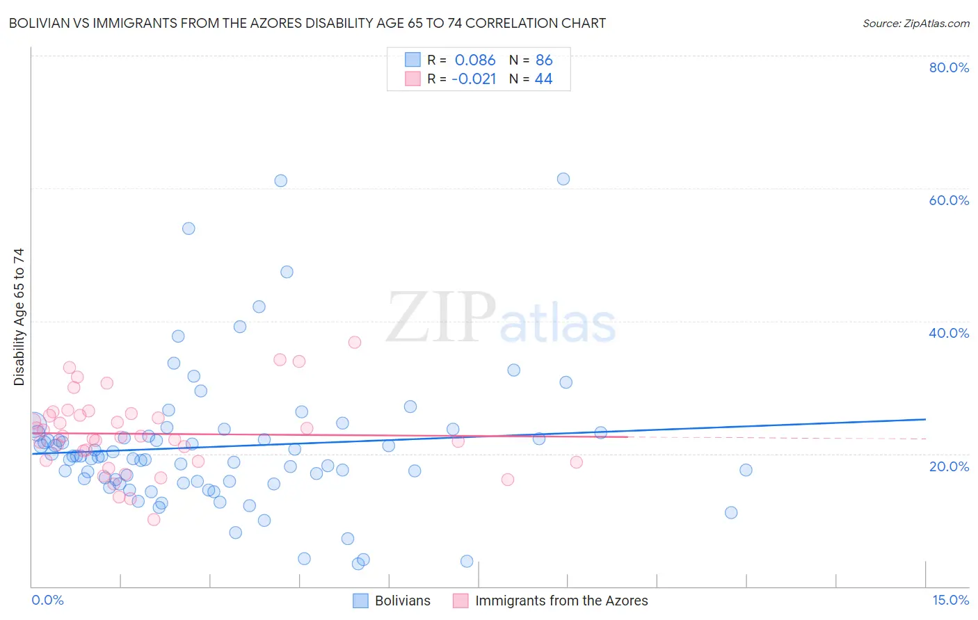 Bolivian vs Immigrants from the Azores Disability Age 65 to 74