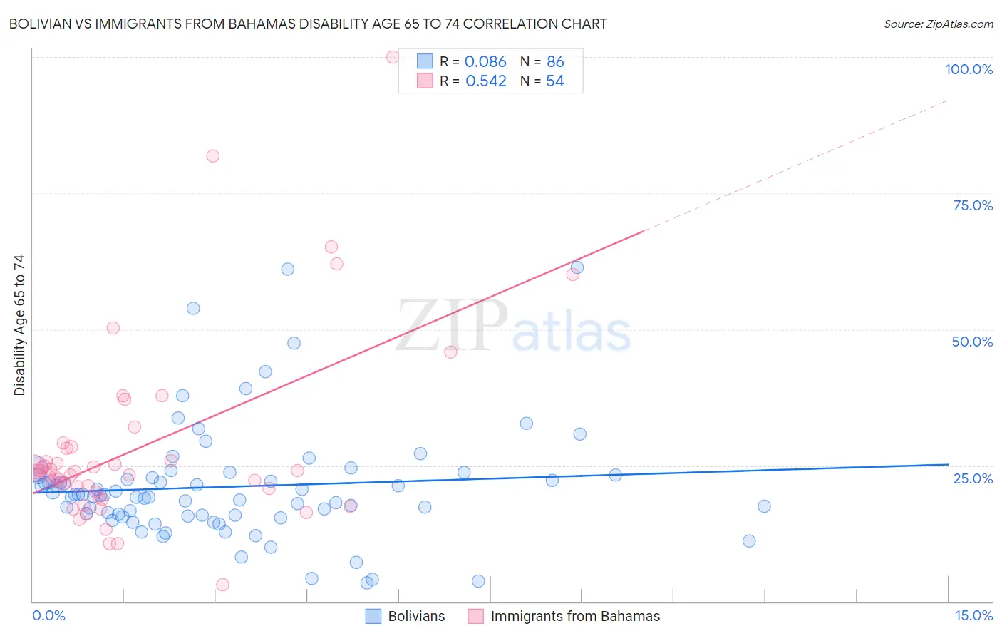 Bolivian vs Immigrants from Bahamas Disability Age 65 to 74