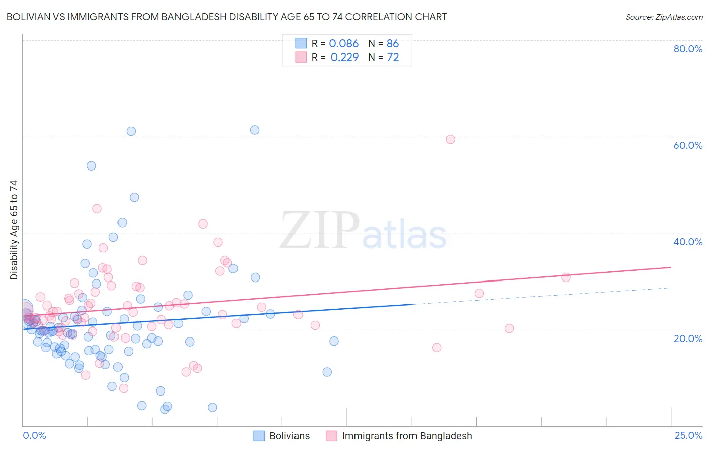 Bolivian vs Immigrants from Bangladesh Disability Age 65 to 74