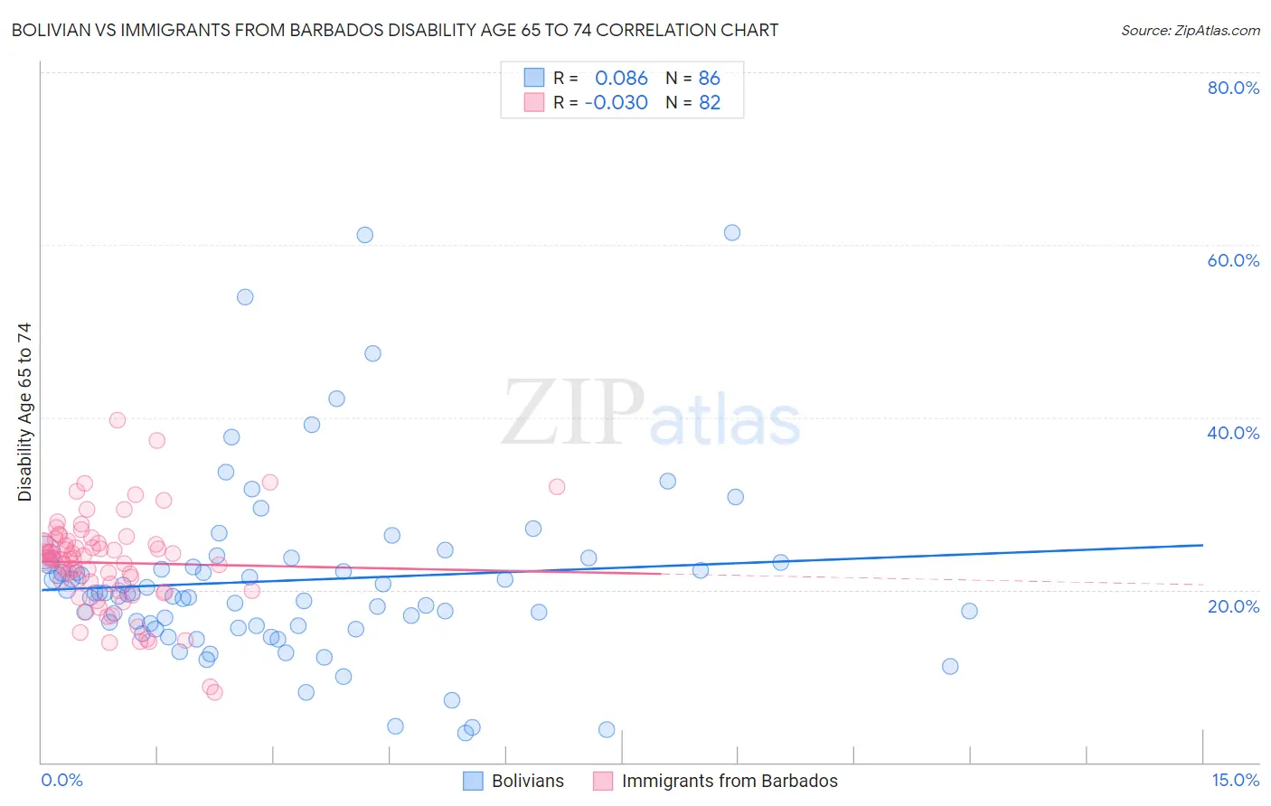 Bolivian vs Immigrants from Barbados Disability Age 65 to 74