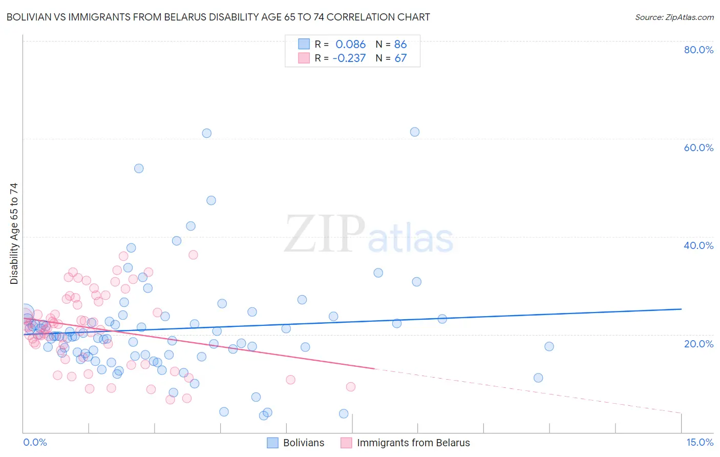 Bolivian vs Immigrants from Belarus Disability Age 65 to 74