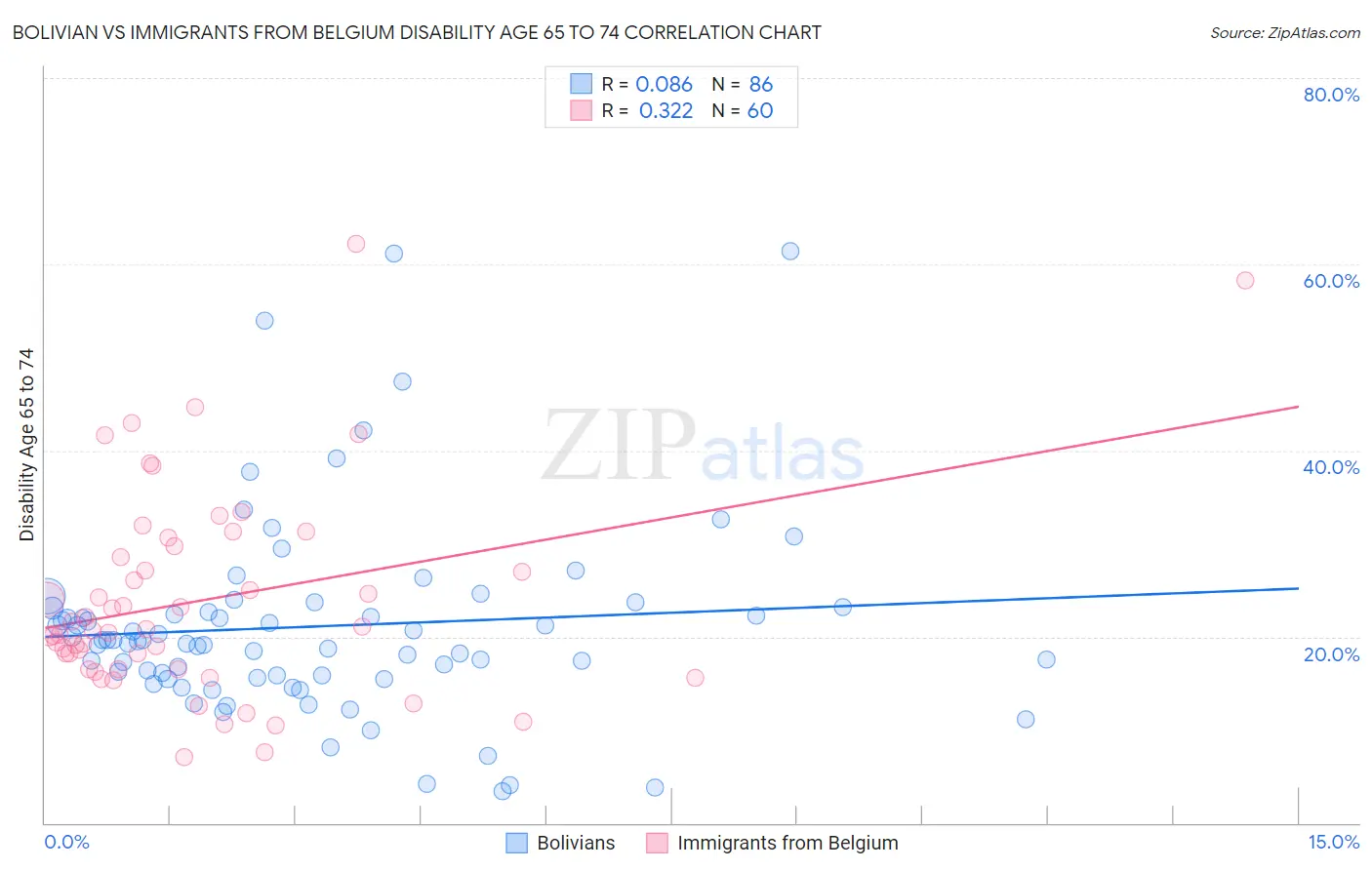 Bolivian vs Immigrants from Belgium Disability Age 65 to 74