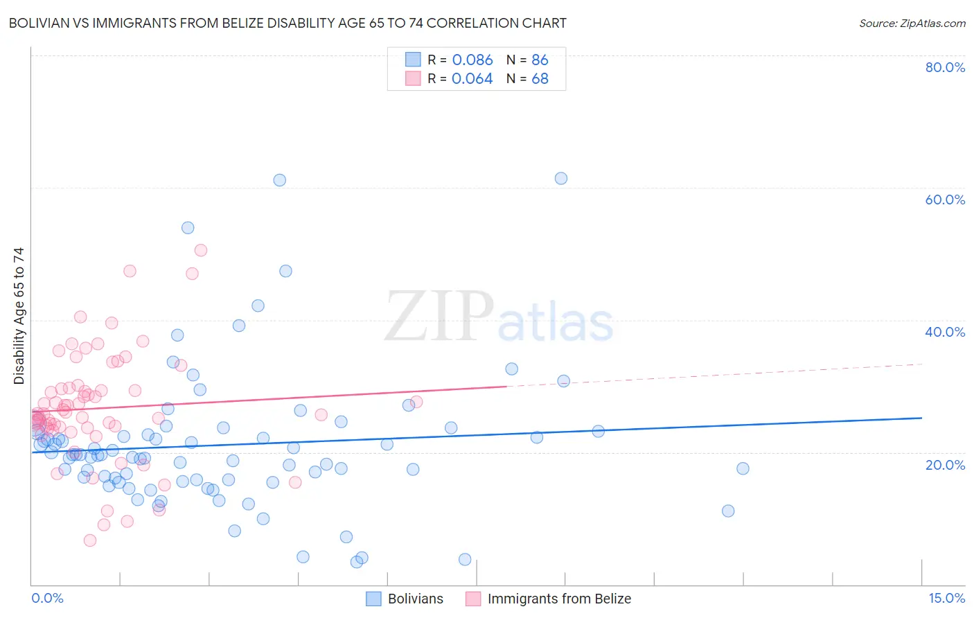 Bolivian vs Immigrants from Belize Disability Age 65 to 74