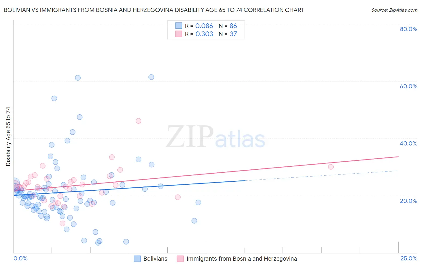 Bolivian vs Immigrants from Bosnia and Herzegovina Disability Age 65 to 74