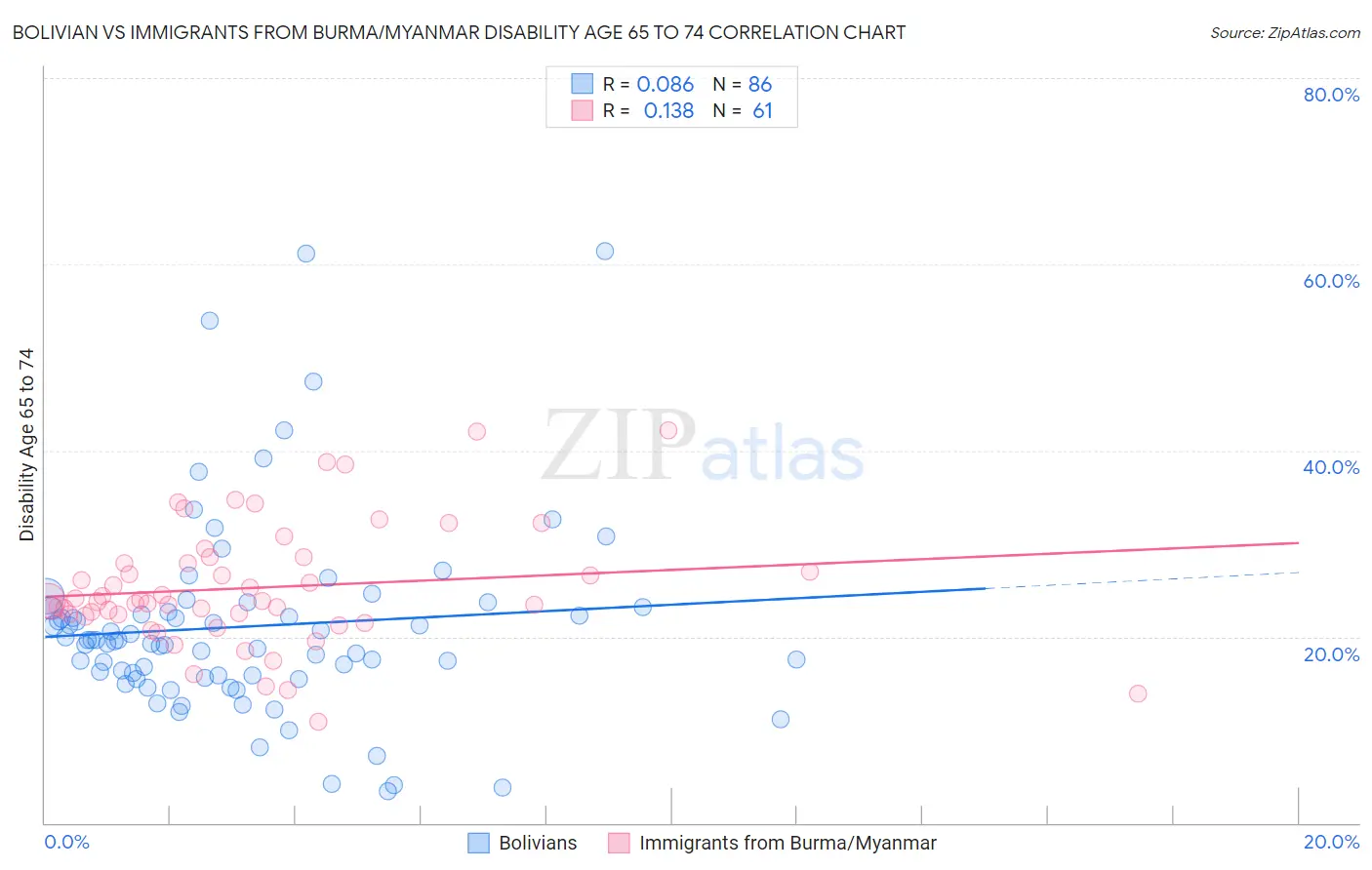 Bolivian vs Immigrants from Burma/Myanmar Disability Age 65 to 74