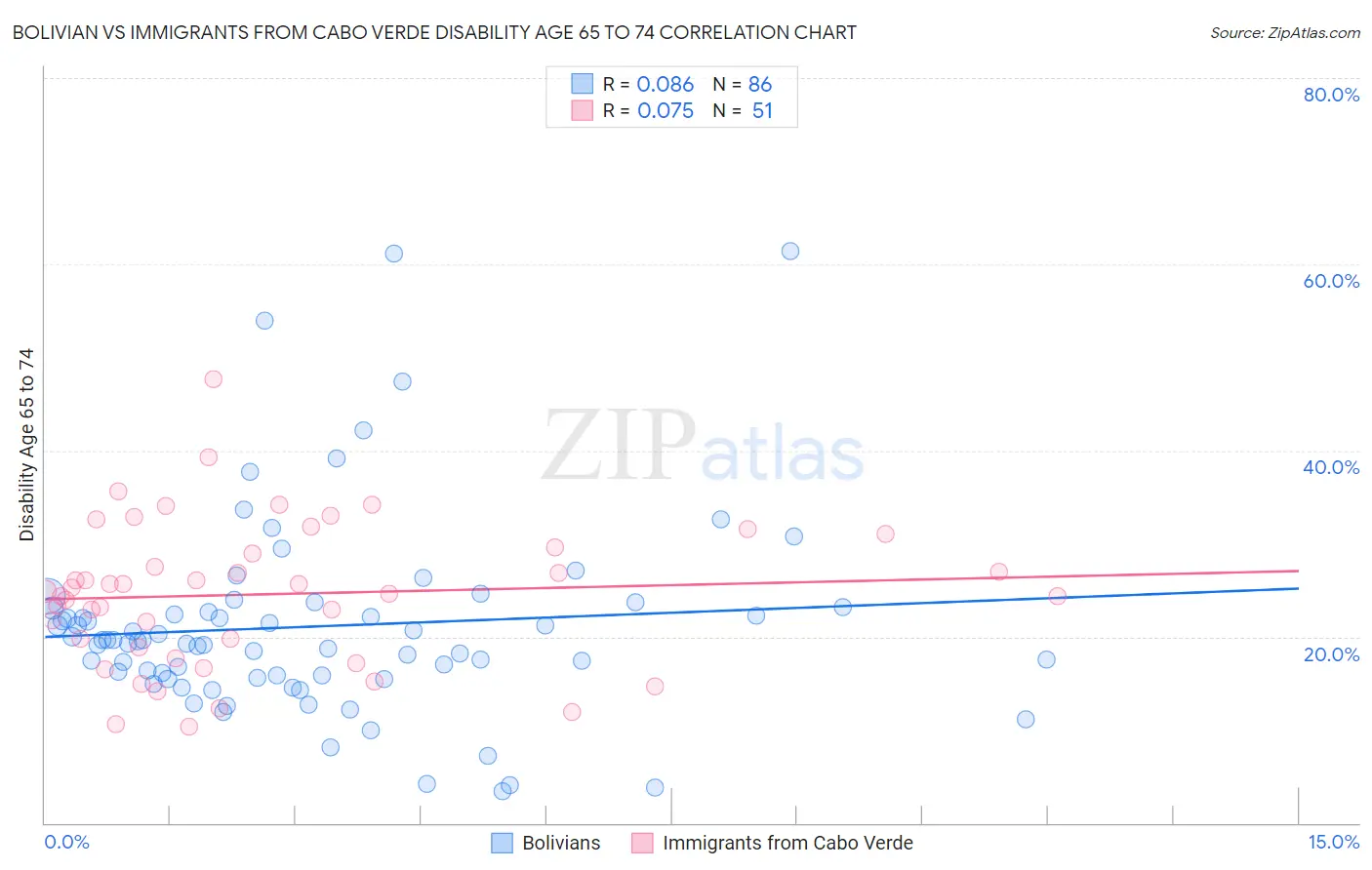 Bolivian vs Immigrants from Cabo Verde Disability Age 65 to 74