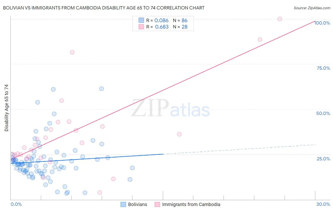 Bolivian vs Immigrants from Cambodia Disability Age 65 to 74