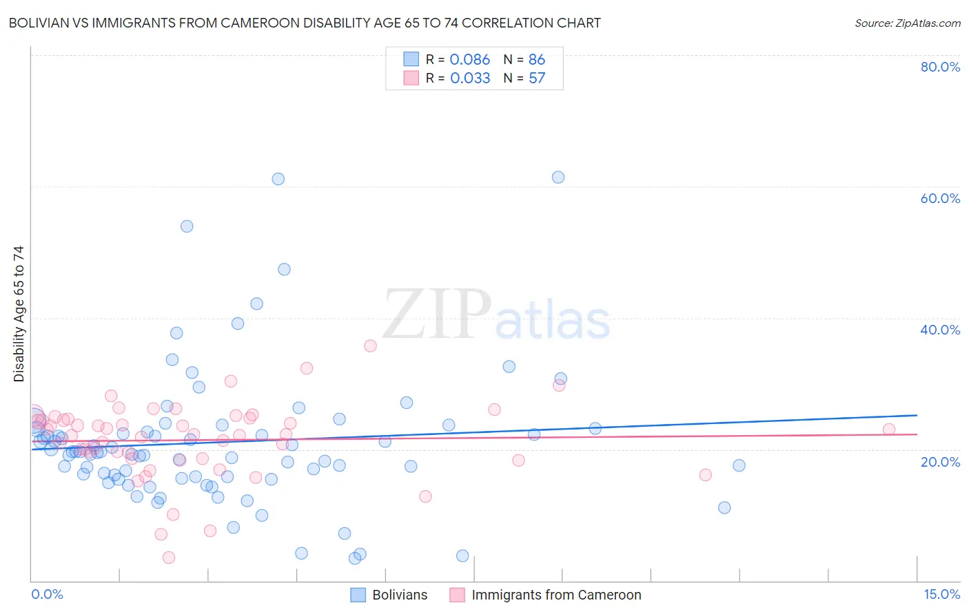 Bolivian vs Immigrants from Cameroon Disability Age 65 to 74