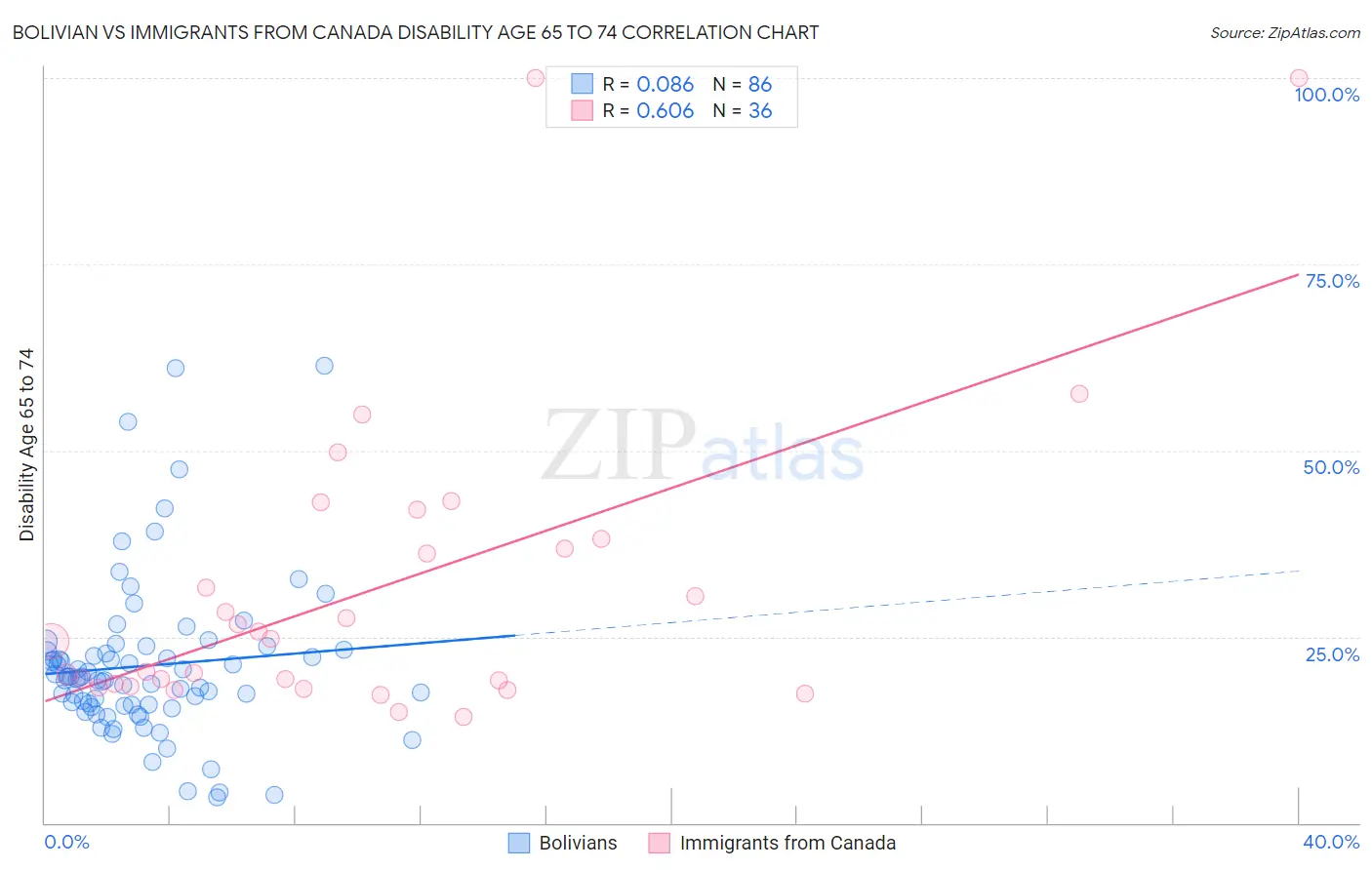 Bolivian vs Immigrants from Canada Disability Age 65 to 74
