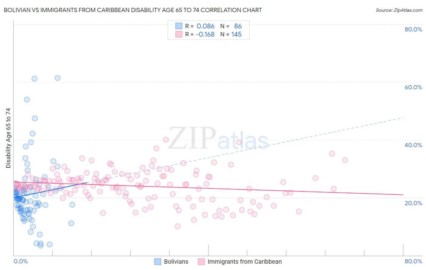 Bolivian vs Immigrants from Caribbean Disability Age 65 to 74