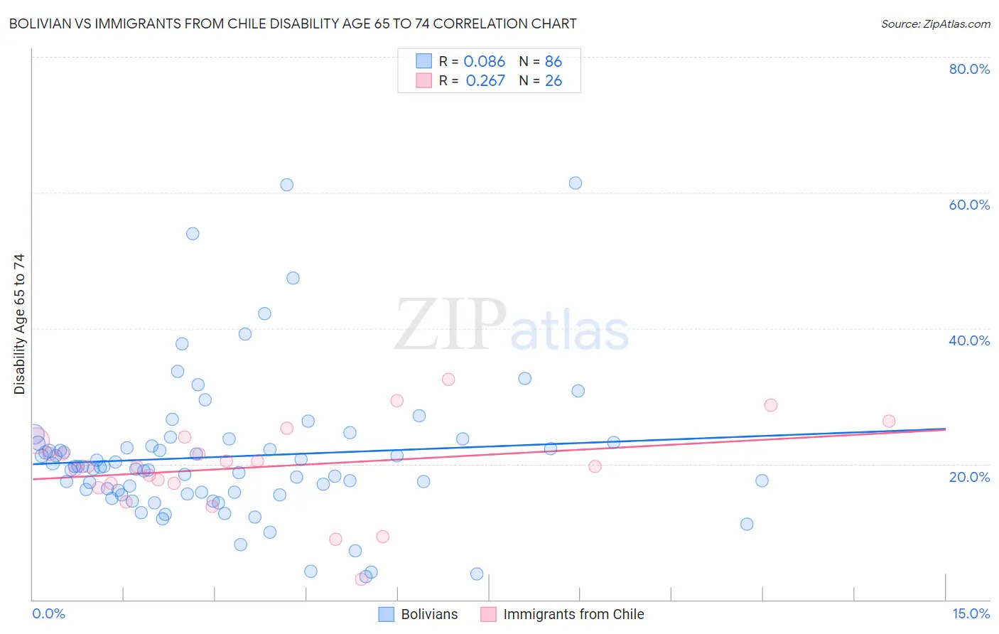 Bolivian vs Immigrants from Chile Disability Age 65 to 74