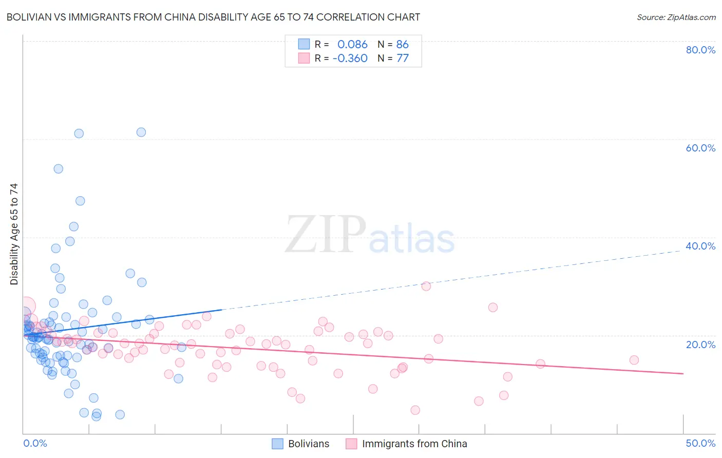 Bolivian vs Immigrants from China Disability Age 65 to 74
