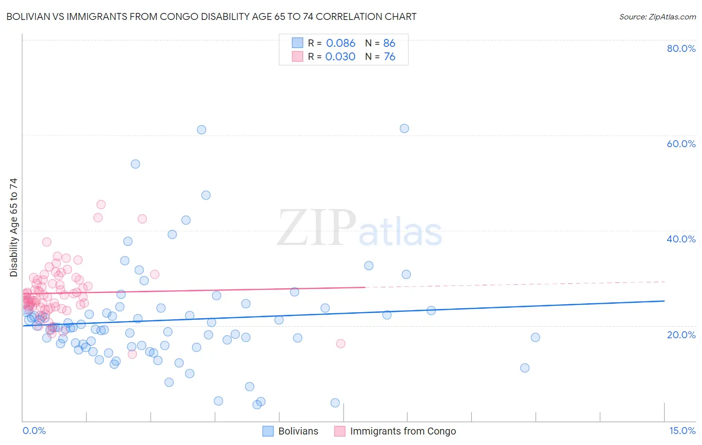 Bolivian vs Immigrants from Congo Disability Age 65 to 74