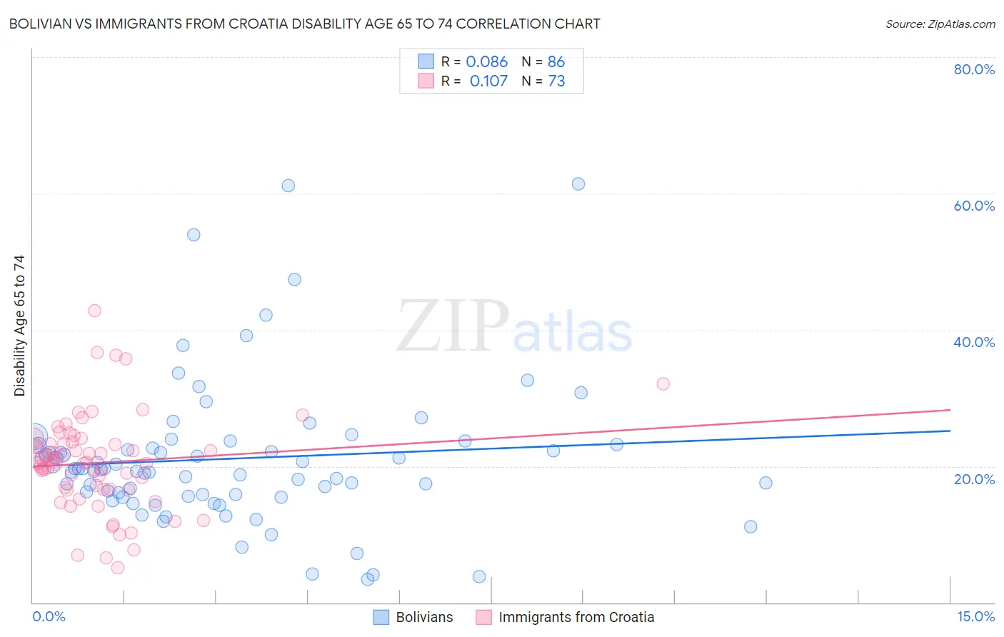 Bolivian vs Immigrants from Croatia Disability Age 65 to 74
