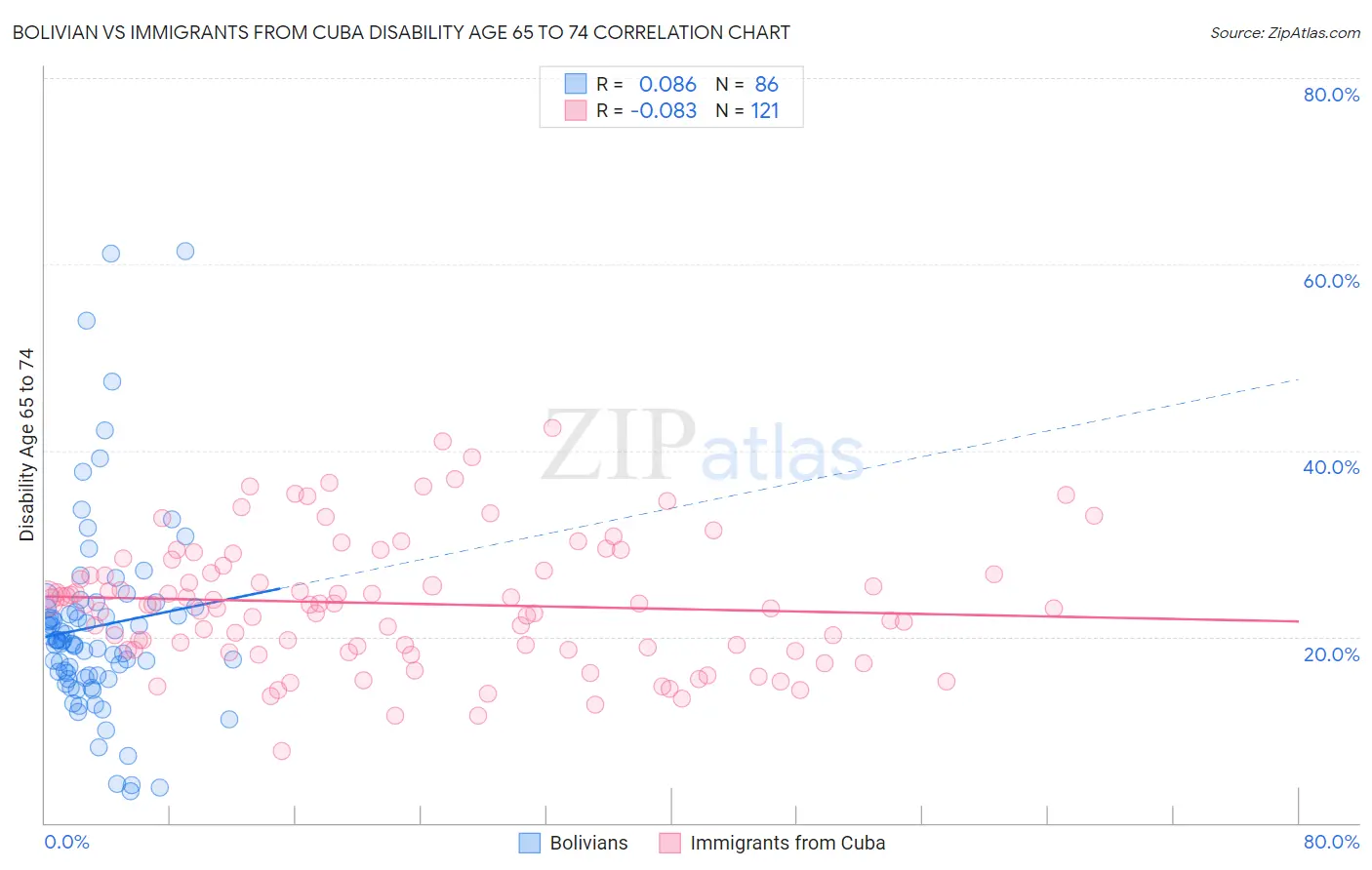 Bolivian vs Immigrants from Cuba Disability Age 65 to 74