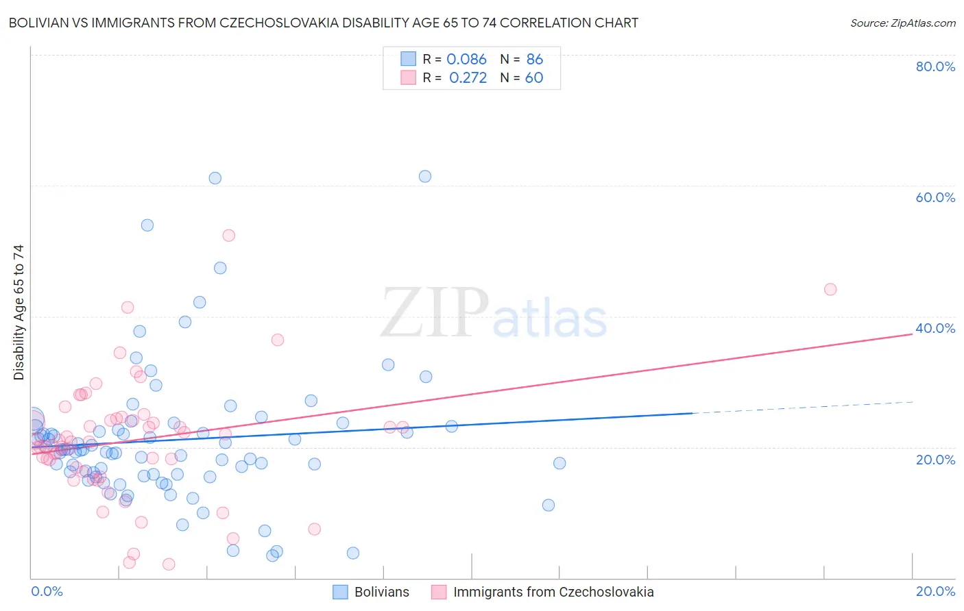 Bolivian vs Immigrants from Czechoslovakia Disability Age 65 to 74