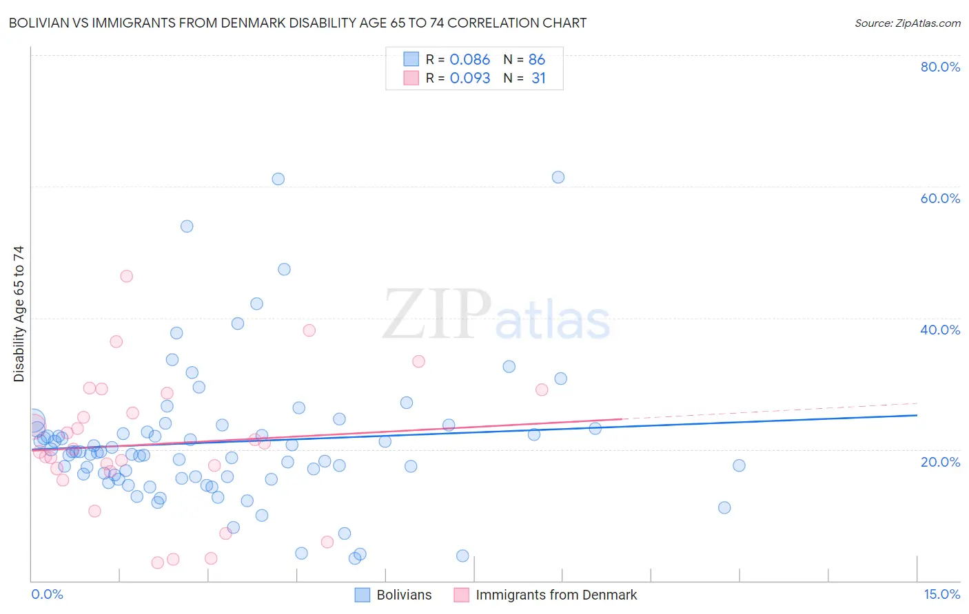 Bolivian vs Immigrants from Denmark Disability Age 65 to 74