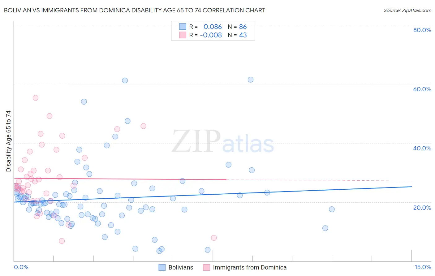 Bolivian vs Immigrants from Dominica Disability Age 65 to 74