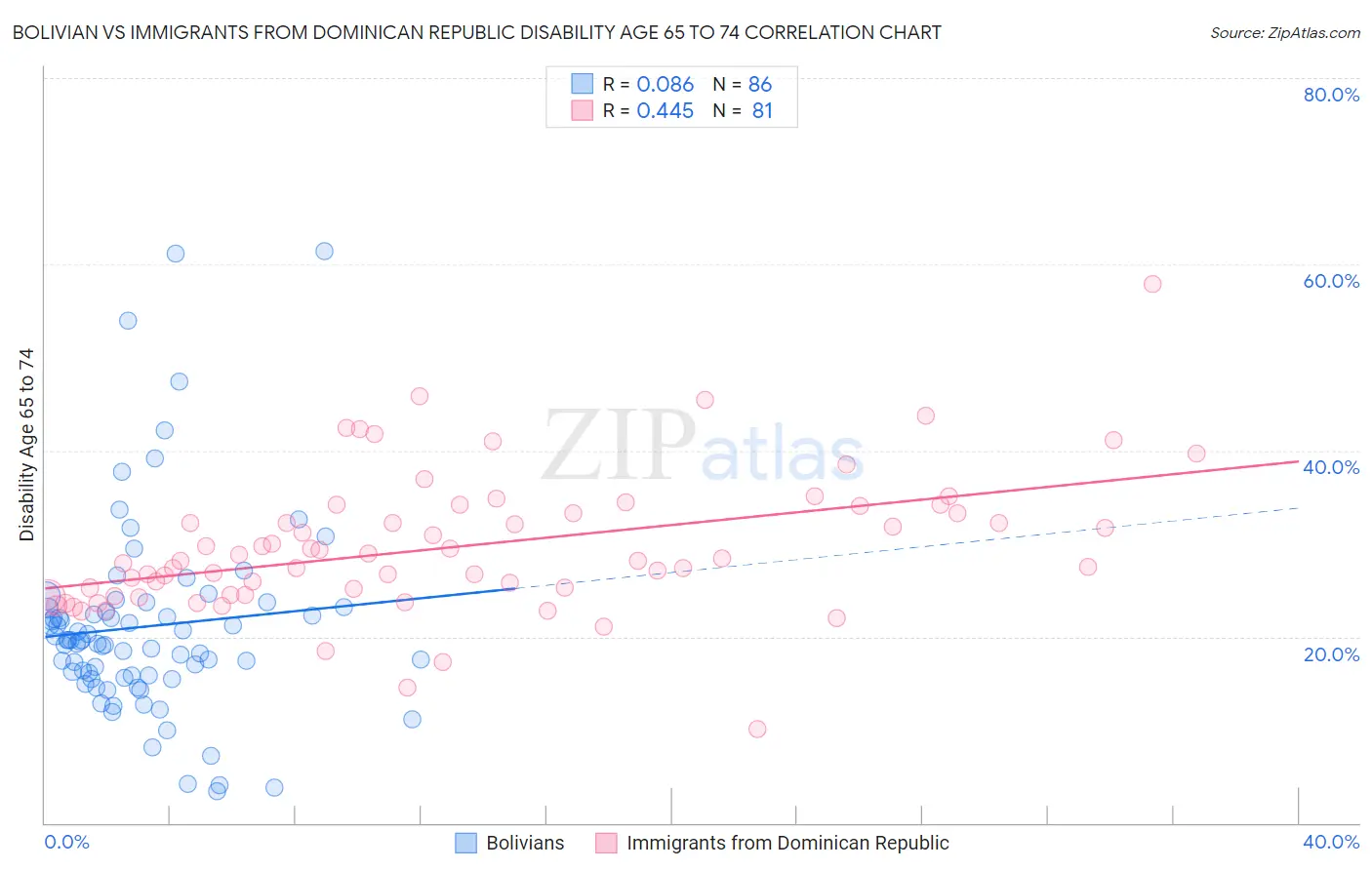 Bolivian vs Immigrants from Dominican Republic Disability Age 65 to 74