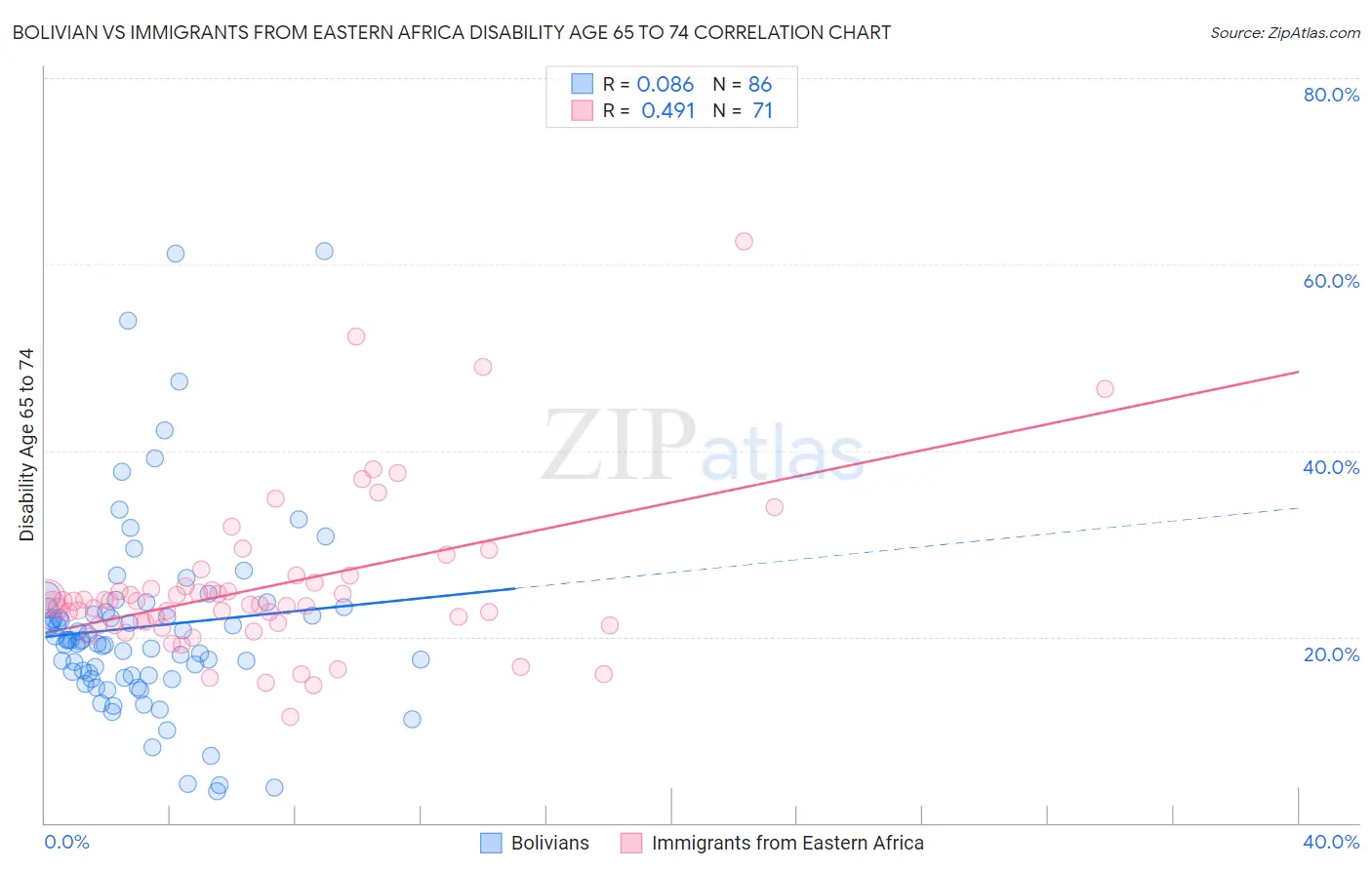 Bolivian vs Immigrants from Eastern Africa Disability Age 65 to 74