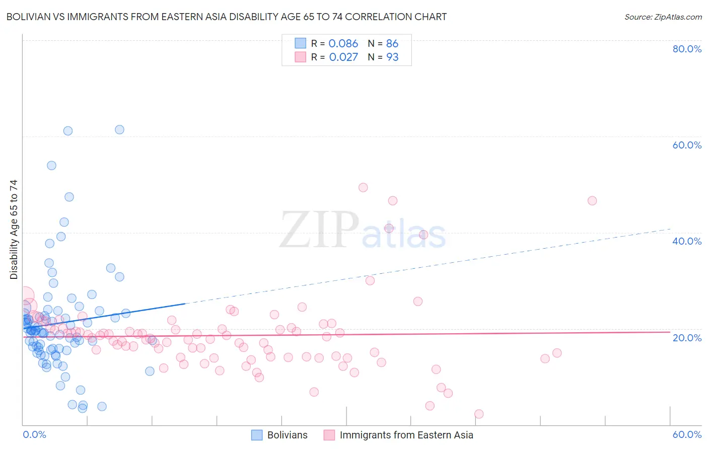 Bolivian vs Immigrants from Eastern Asia Disability Age 65 to 74
