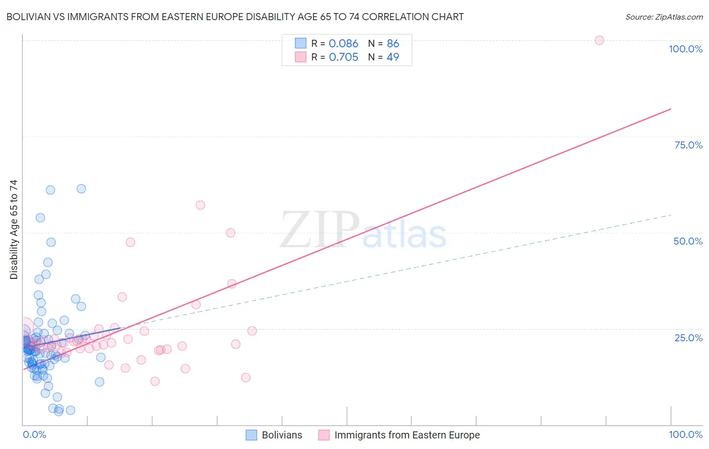 Bolivian vs Immigrants from Eastern Europe Disability Age 65 to 74