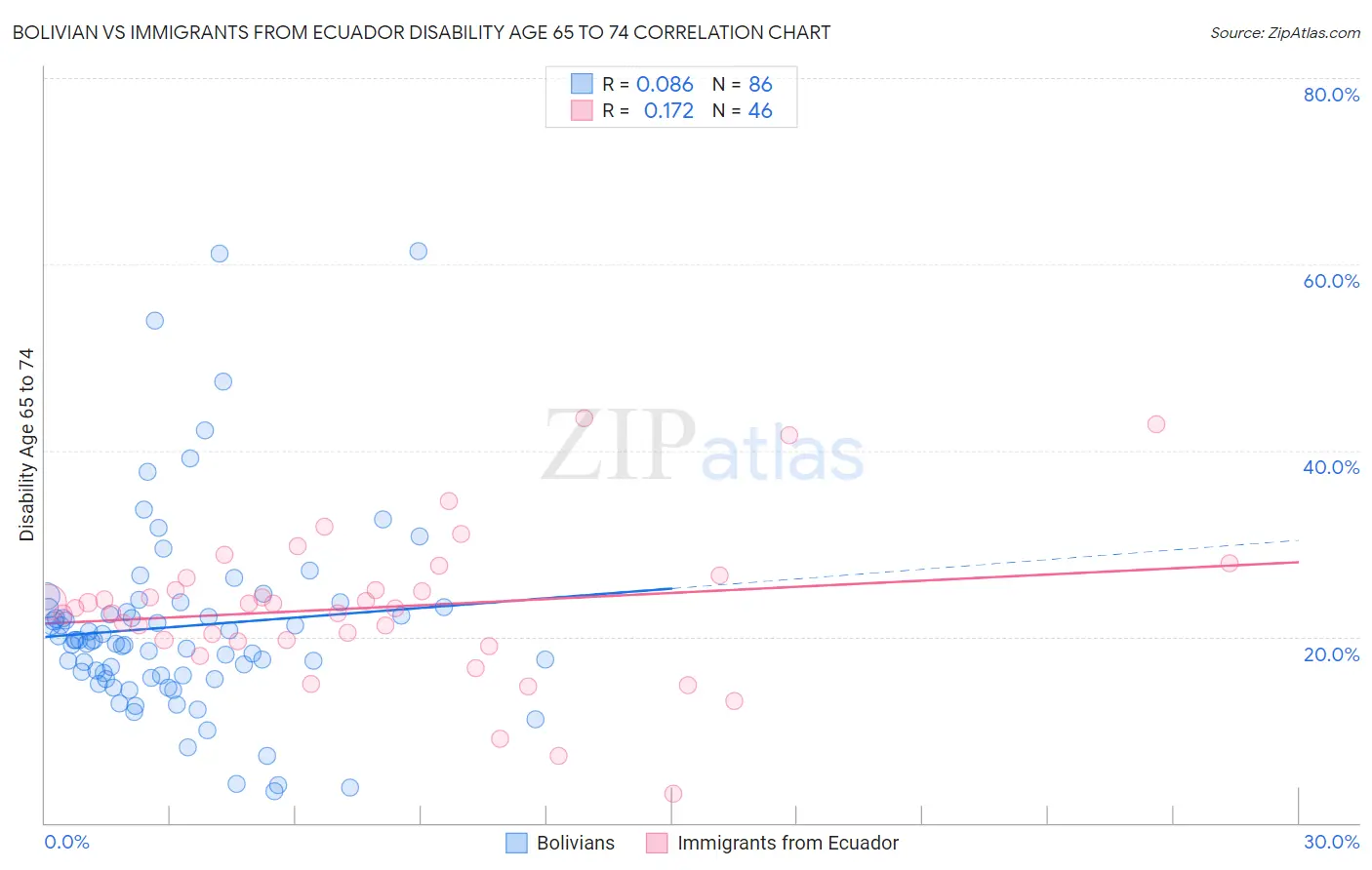 Bolivian vs Immigrants from Ecuador Disability Age 65 to 74