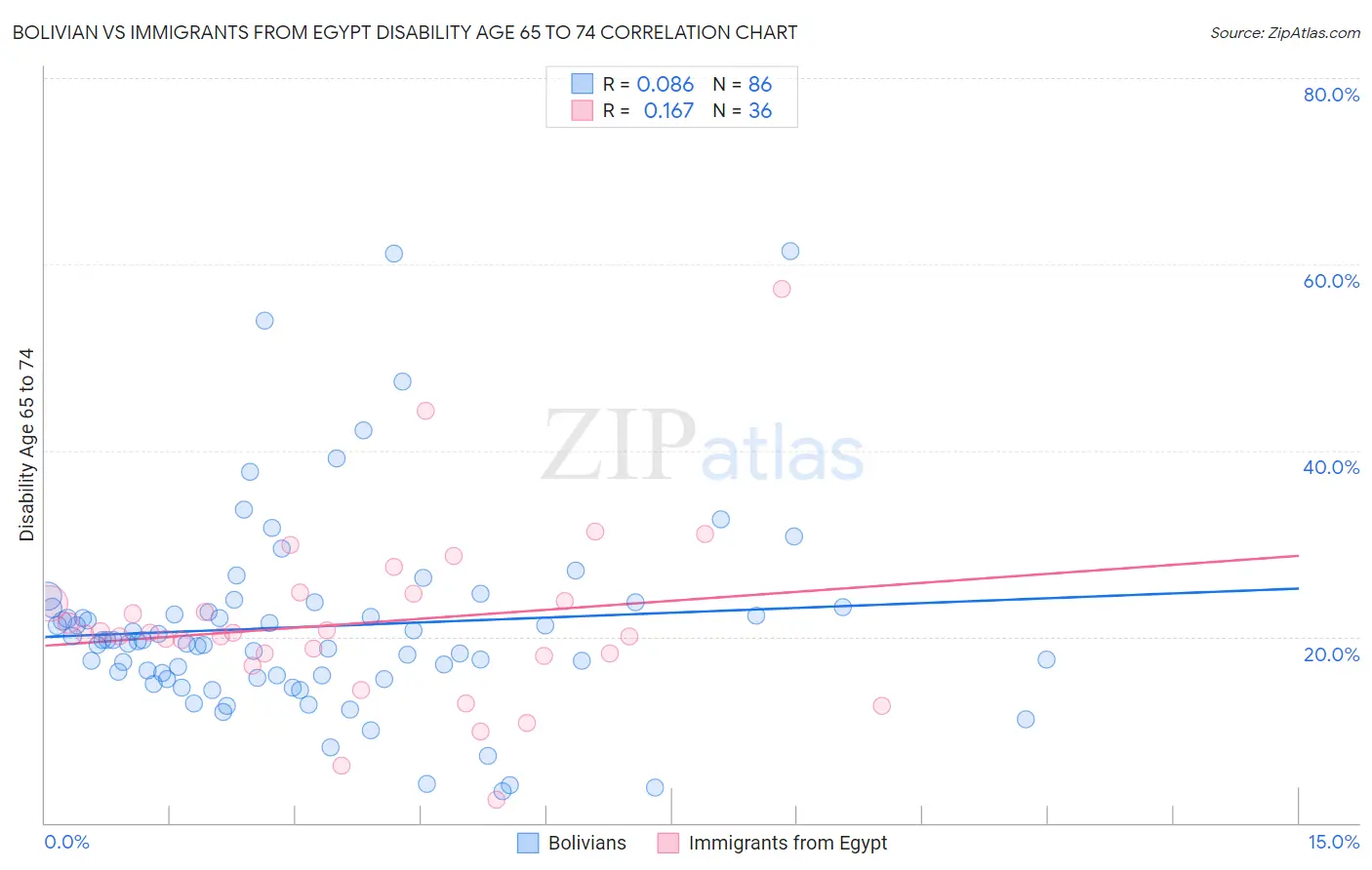 Bolivian vs Immigrants from Egypt Disability Age 65 to 74