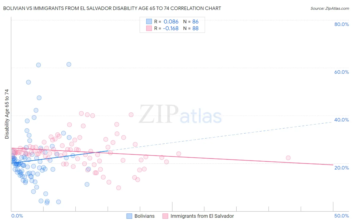 Bolivian vs Immigrants from El Salvador Disability Age 65 to 74