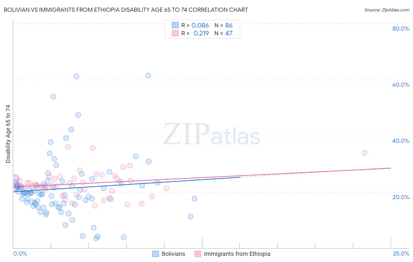 Bolivian vs Immigrants from Ethiopia Disability Age 65 to 74