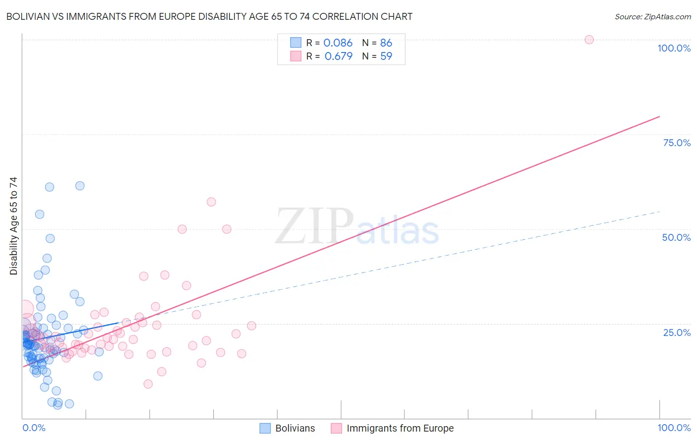 Bolivian vs Immigrants from Europe Disability Age 65 to 74
