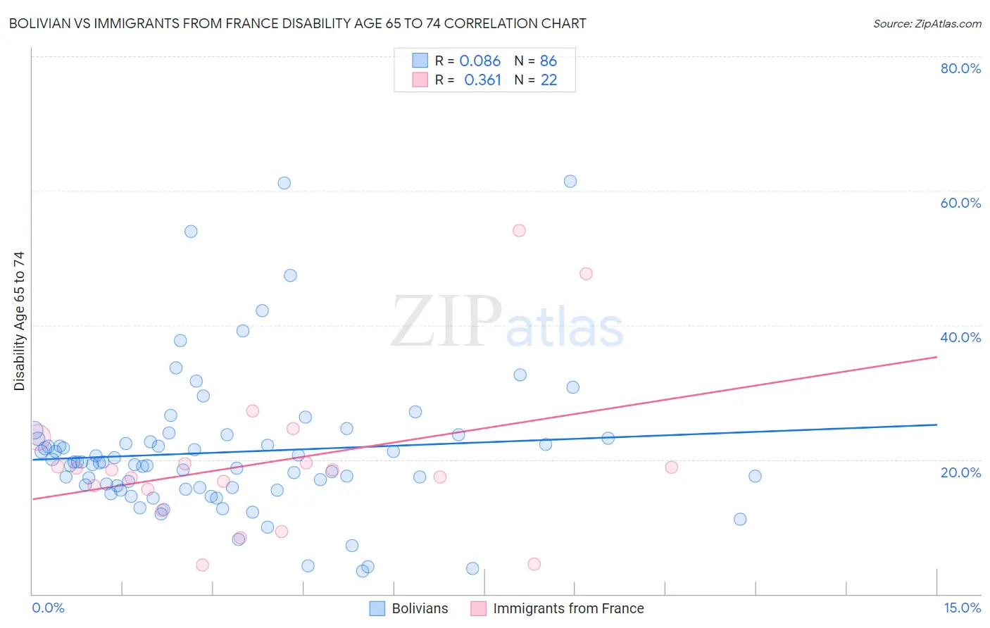 Bolivian vs Immigrants from France Disability Age 65 to 74