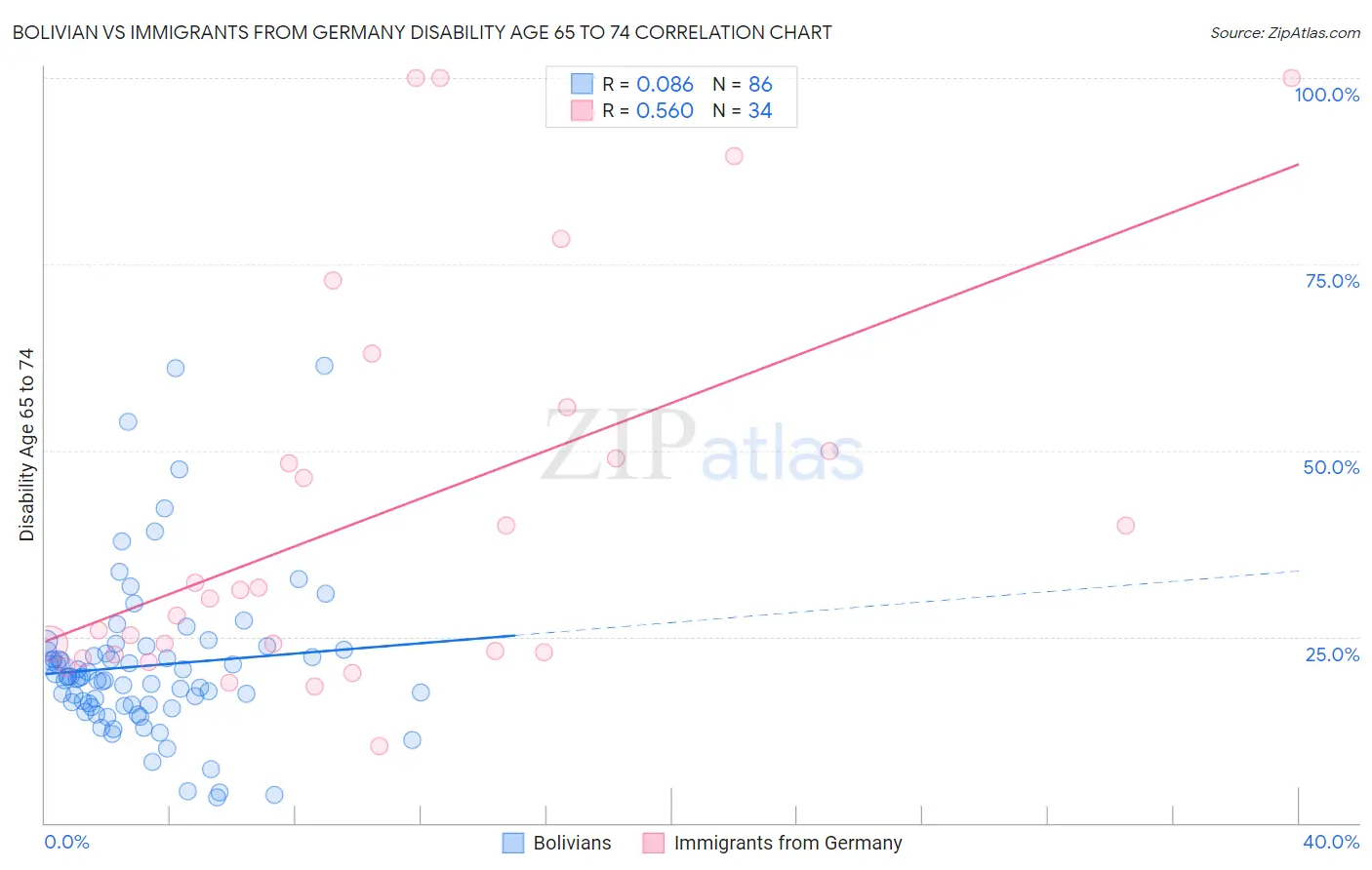 Bolivian vs Immigrants from Germany Disability Age 65 to 74