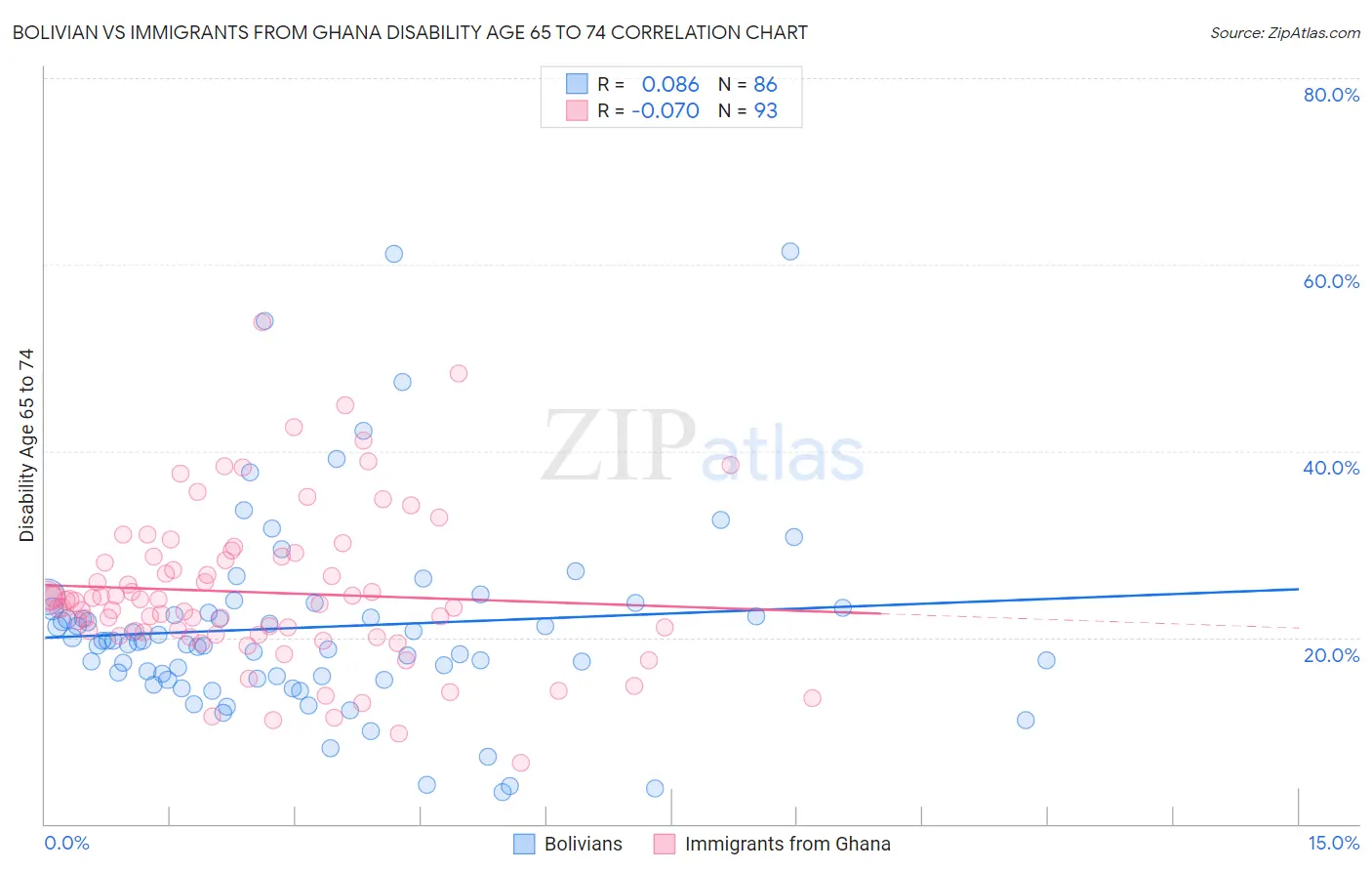 Bolivian vs Immigrants from Ghana Disability Age 65 to 74