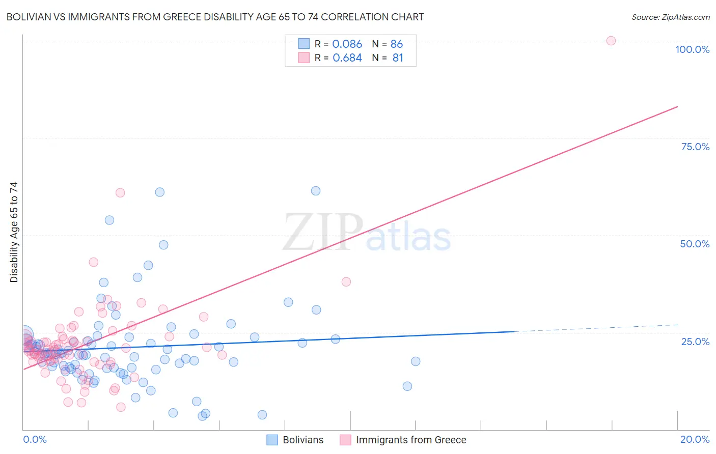 Bolivian vs Immigrants from Greece Disability Age 65 to 74