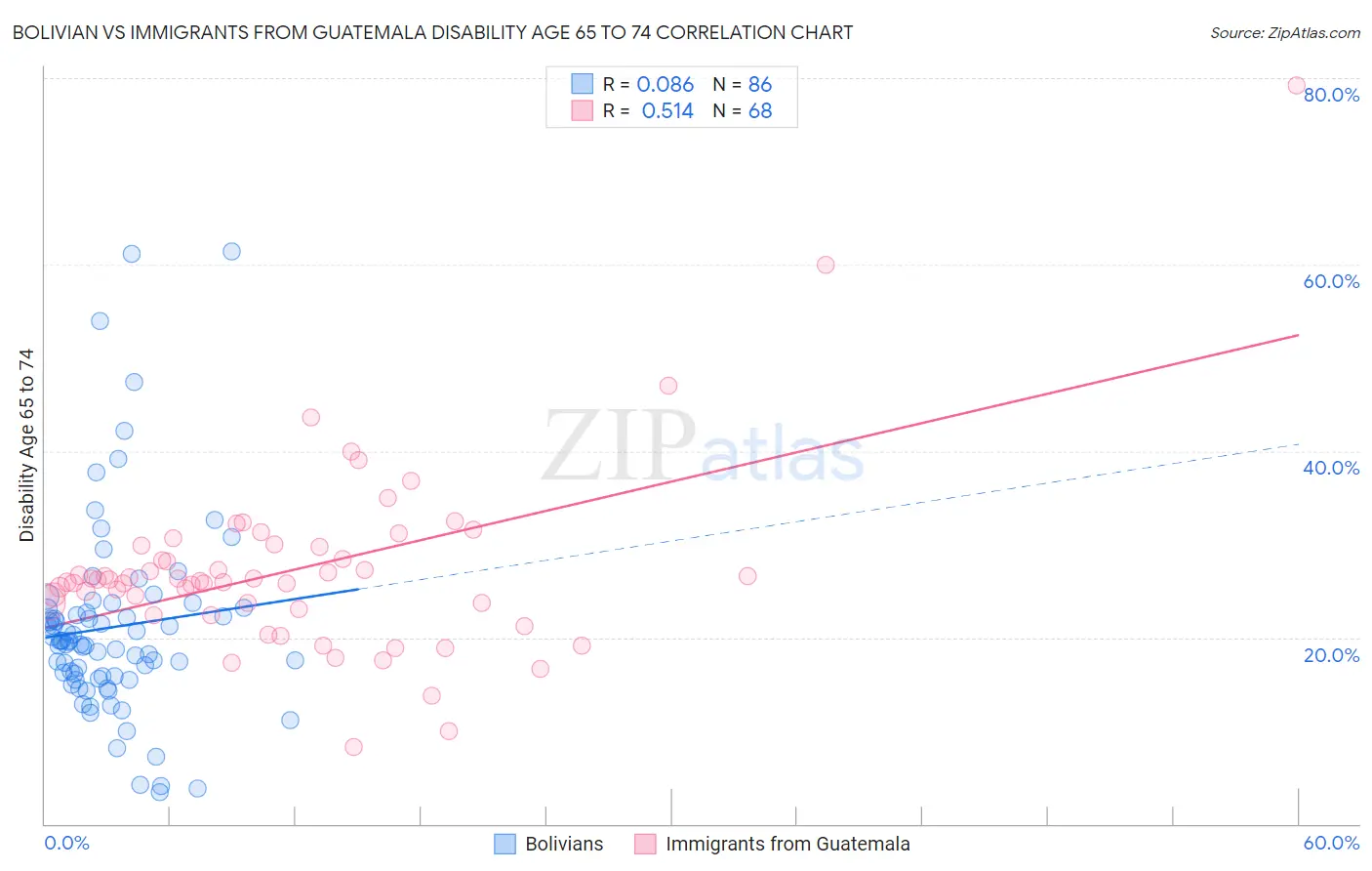 Bolivian vs Immigrants from Guatemala Disability Age 65 to 74