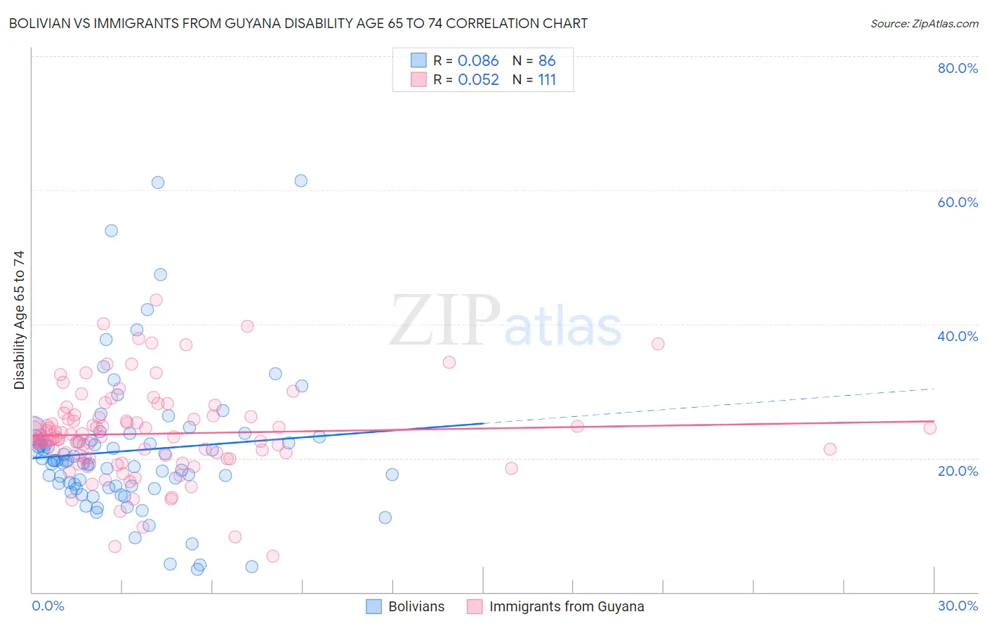 Bolivian vs Immigrants from Guyana Disability Age 65 to 74