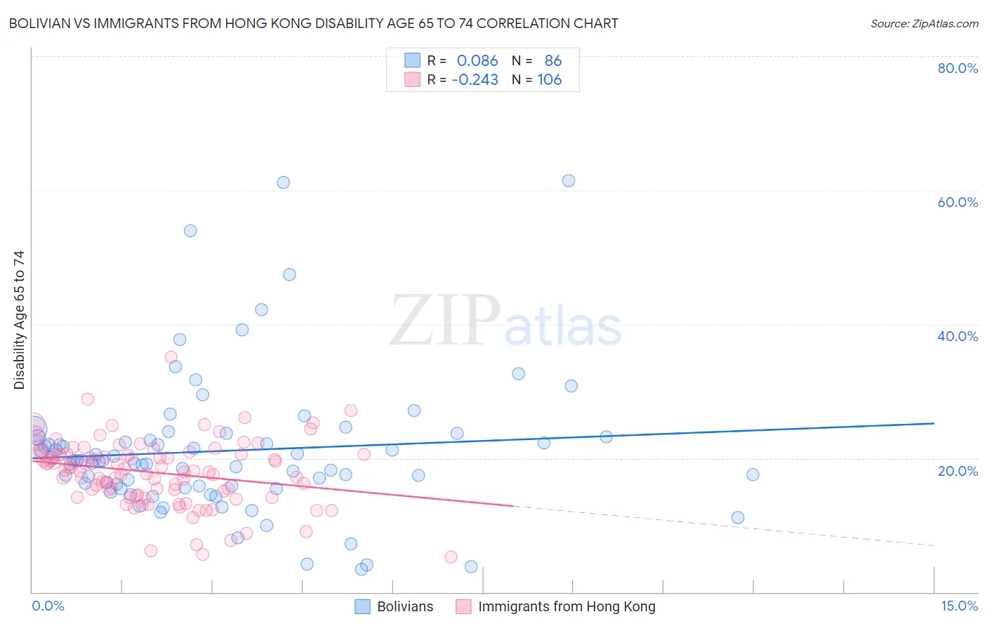 Bolivian vs Immigrants from Hong Kong Disability Age 65 to 74