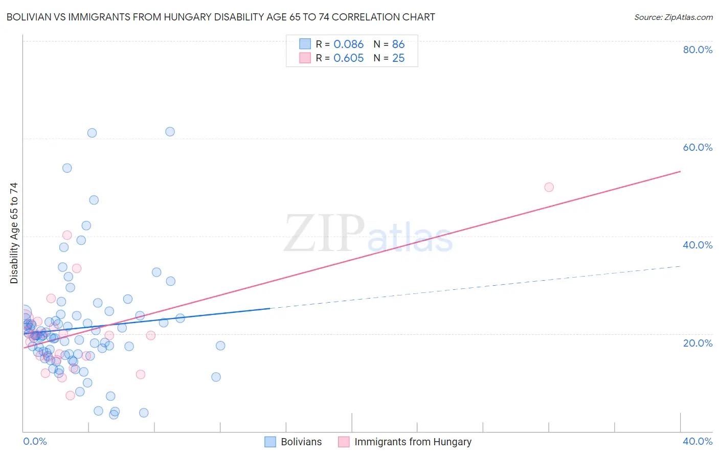 Bolivian vs Immigrants from Hungary Disability Age 65 to 74