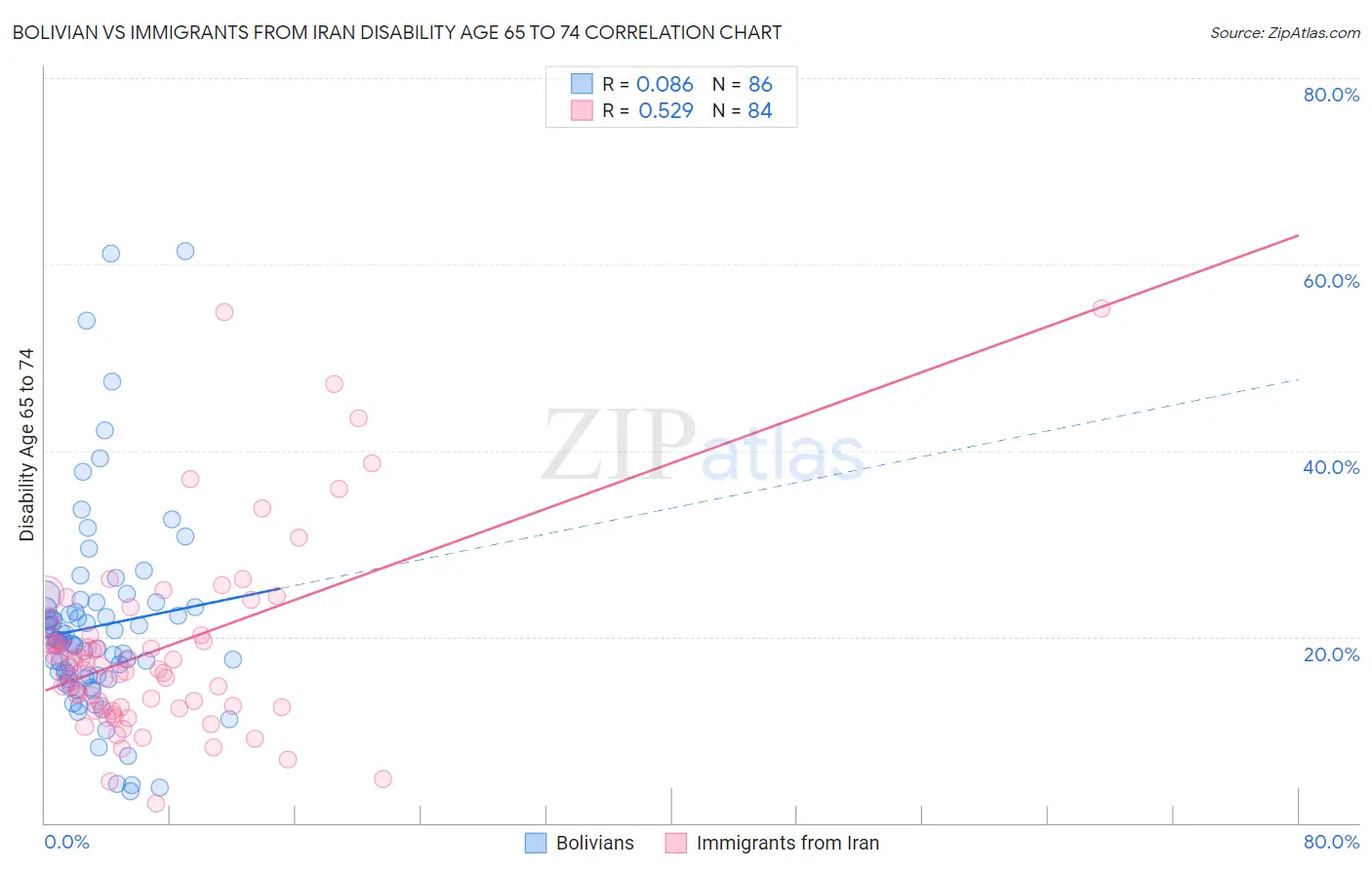 Bolivian vs Immigrants from Iran Disability Age 65 to 74