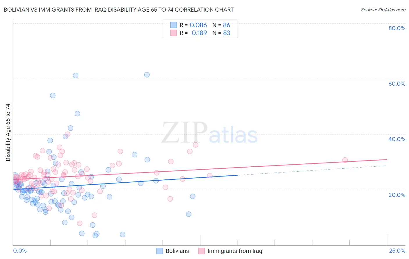 Bolivian vs Immigrants from Iraq Disability Age 65 to 74
