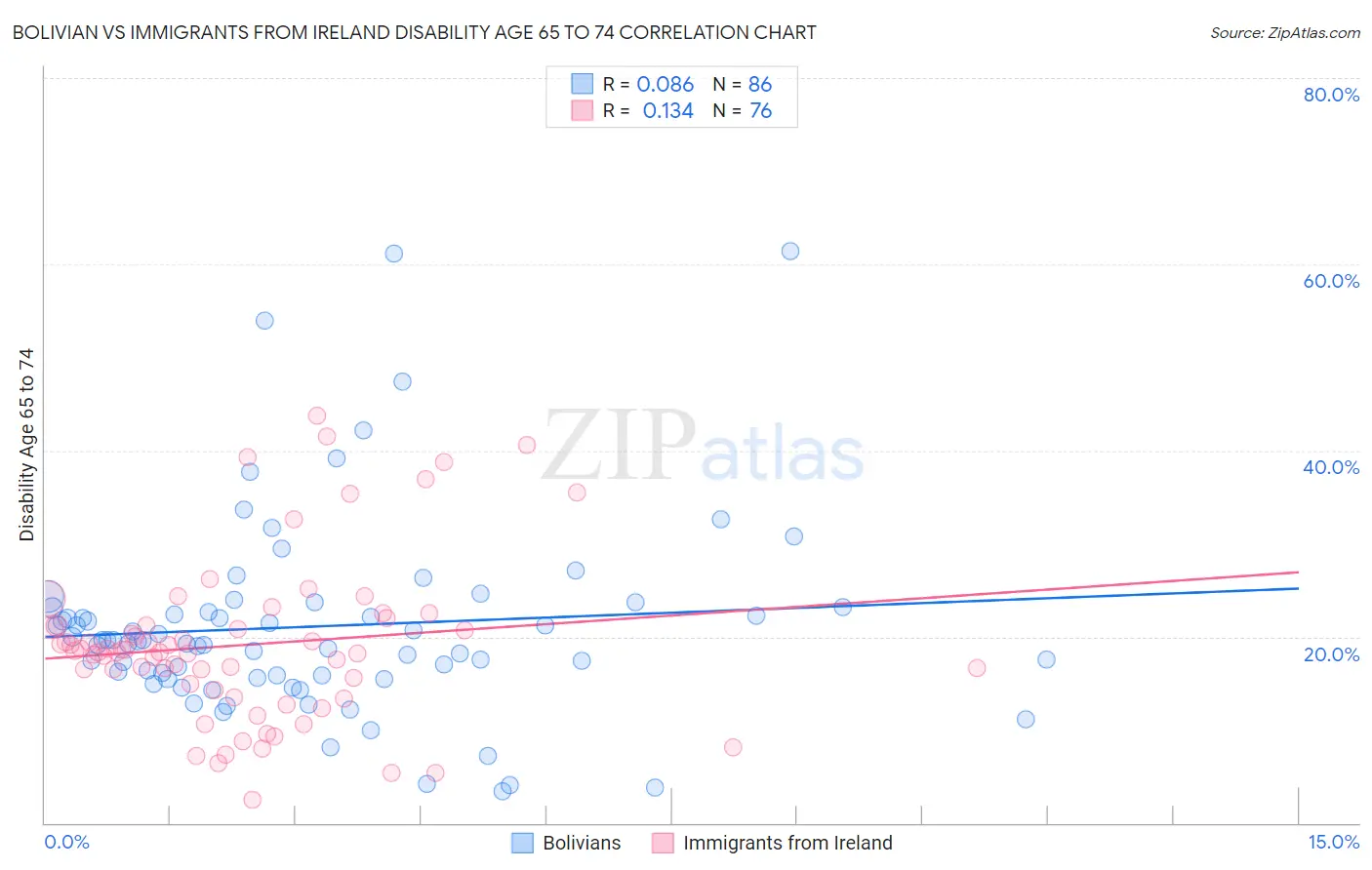 Bolivian vs Immigrants from Ireland Disability Age 65 to 74