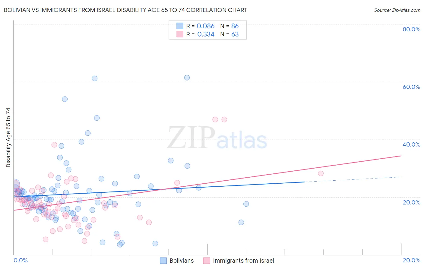 Bolivian vs Immigrants from Israel Disability Age 65 to 74